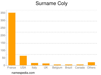 Familiennamen Coly