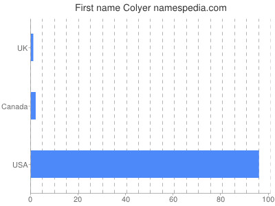 Vornamen Colyer