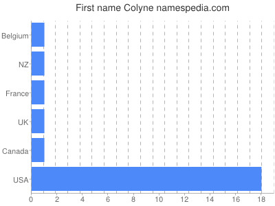 Vornamen Colyne