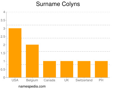 Familiennamen Colyns