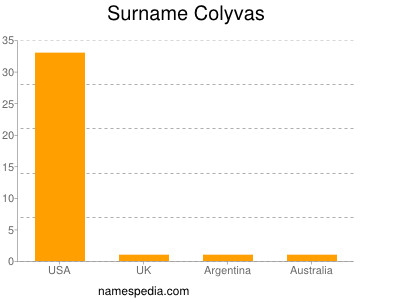 Surname Colyvas