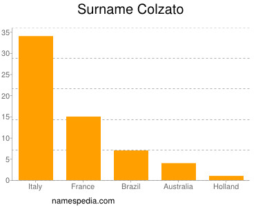 Familiennamen Colzato