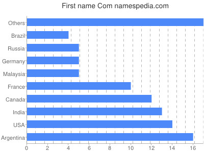 Given name Com