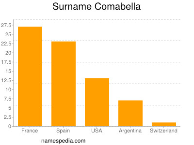 Familiennamen Comabella