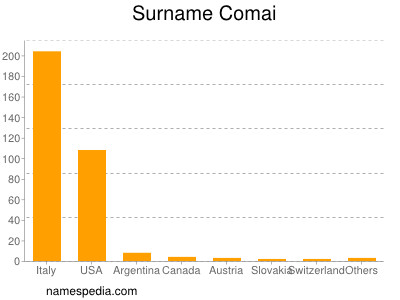 Familiennamen Comai