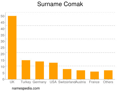 Familiennamen Comak