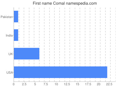 Given name Comal