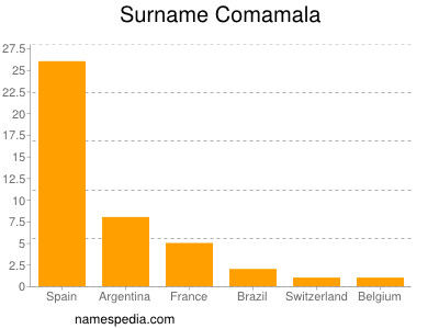 Familiennamen Comamala