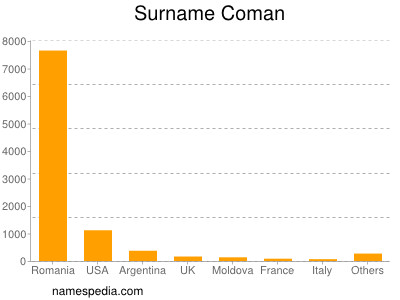 Familiennamen Coman