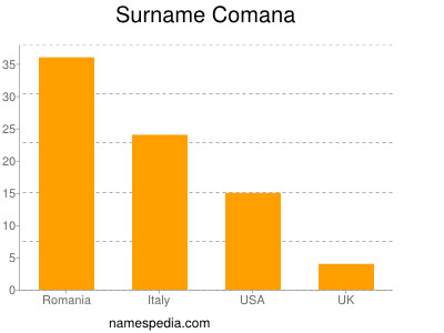 Familiennamen Comana