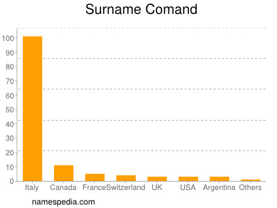 Surname Comand