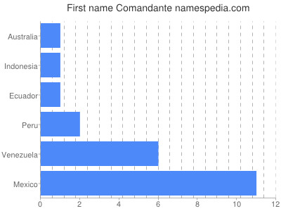 Given name Comandante