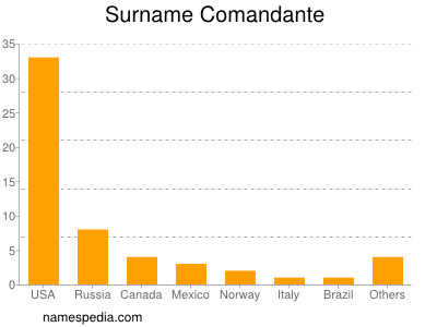 Familiennamen Comandante