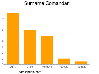 Familiennamen Comandari