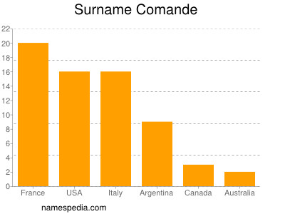 Familiennamen Comande
