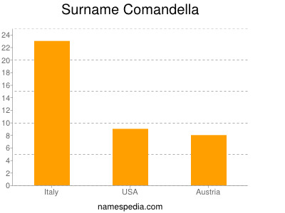 Familiennamen Comandella