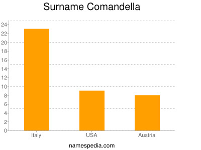 nom Comandella