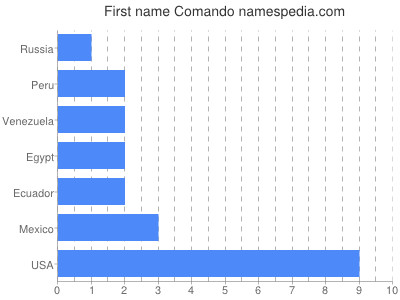 Given name Comando