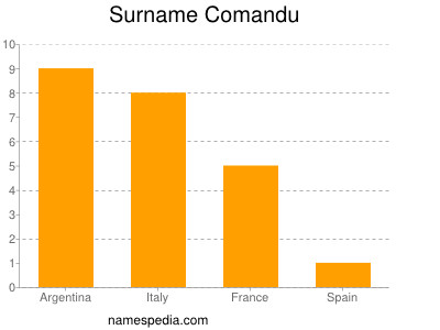 Familiennamen Comandu