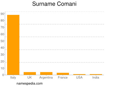 Familiennamen Comani