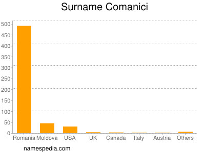 Familiennamen Comanici