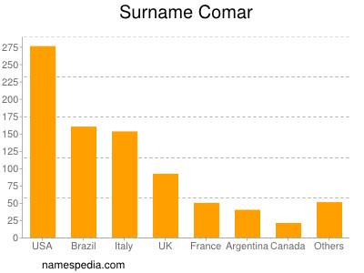 Surname Comar