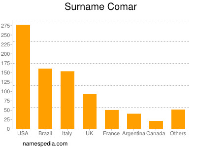 Familiennamen Comar