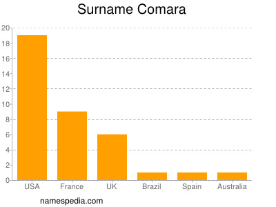 Familiennamen Comara