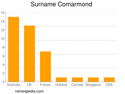 nom Comarmond