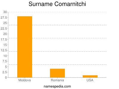 Familiennamen Comarnitchi