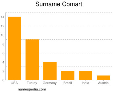 Familiennamen Comart