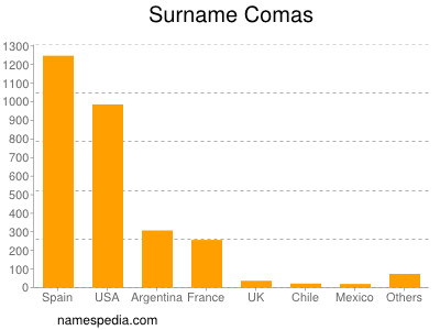 Familiennamen Comas