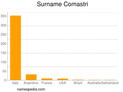 Familiennamen Comastri