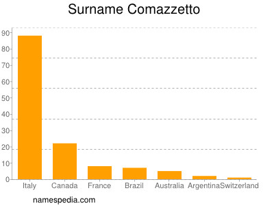 Familiennamen Comazzetto