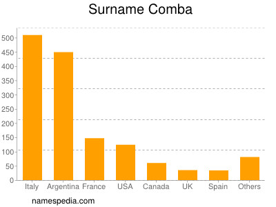 nom Comba