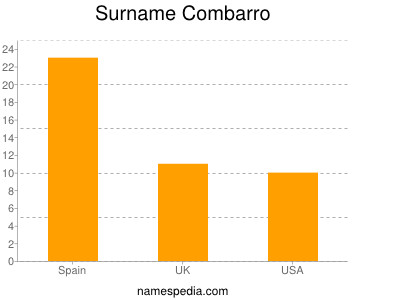 Familiennamen Combarro