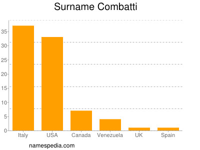 nom Combatti