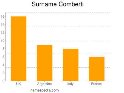 Familiennamen Comberti