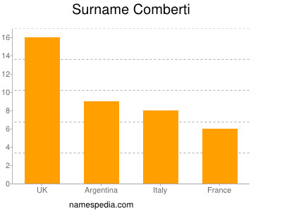 nom Comberti