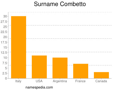 Surname Combetto