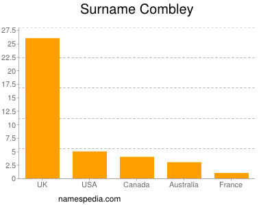 Surname Combley