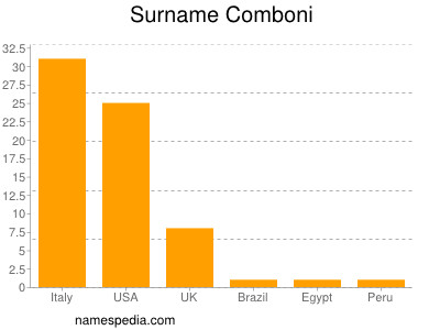 Familiennamen Comboni