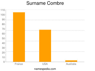 Surname Combre