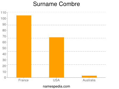 Familiennamen Combre