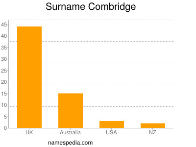 Familiennamen Combridge