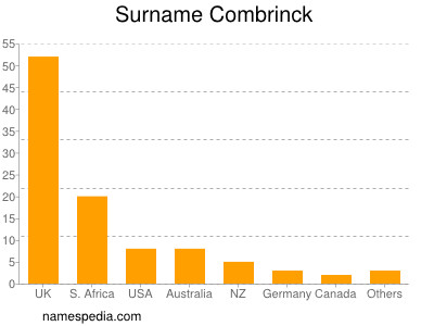 Surname Combrinck