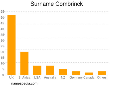 Familiennamen Combrinck