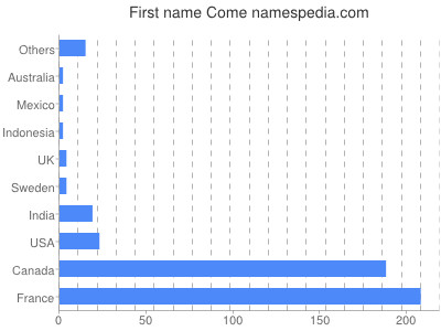prenom Come