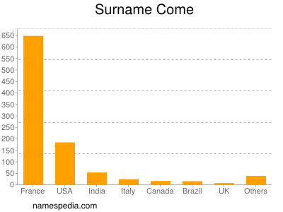 Surname Come