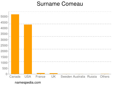 Surname Comeau